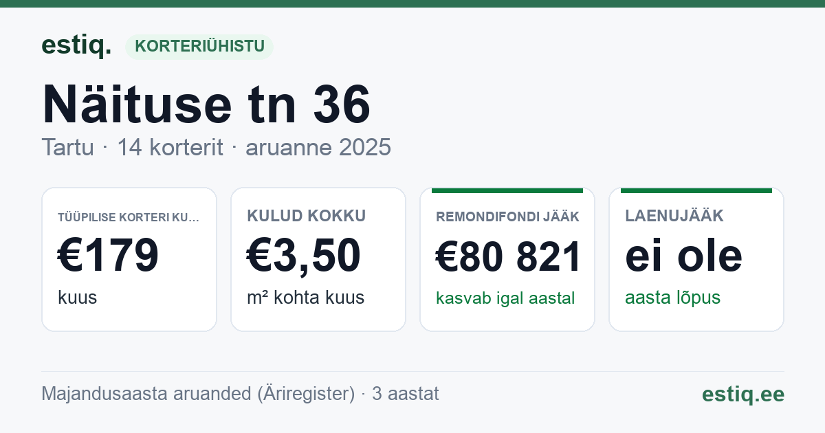 Tartu linn, Näituse tn 36 korteriühistu: põhinäitajad 2025 — tüüpiline korter €179 kuus