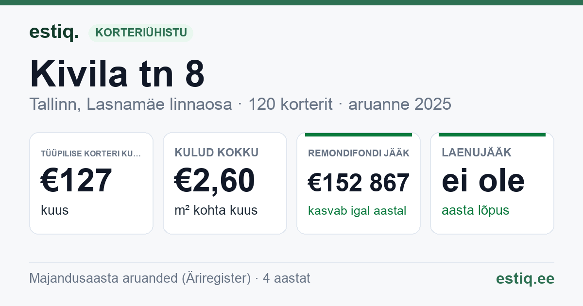 Tallinn, Kivila tn 8 // 10 korteriühistu: põhinäitajad 2025 — tüüpiline korter €127 kuus