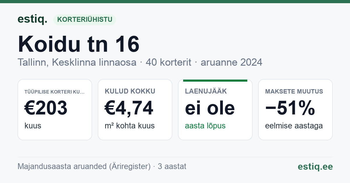 Tallinn, Koidu tn 16 // 18 // 20 // Loite tn 1 korteriühistu: põhinäitajad 2024 — tüüpiline korter €203 kuus