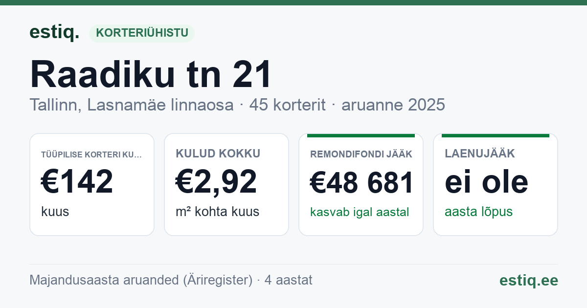 Tallinn, Raadiku tn 21 korteriühistu: põhinäitajad 2025 — tüüpiline korter €142 kuus