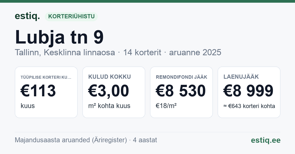 Tallinn, Lubja tn 9 korteriühistu: põhinäitajad 2025 — tüüpiline korter €113 kuus