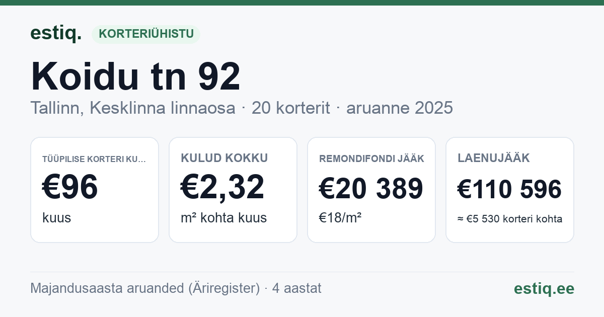Tallinn, Koidu tn 92 korteriühistu: põhinäitajad 2025 — tüüpiline korter €96 kuus