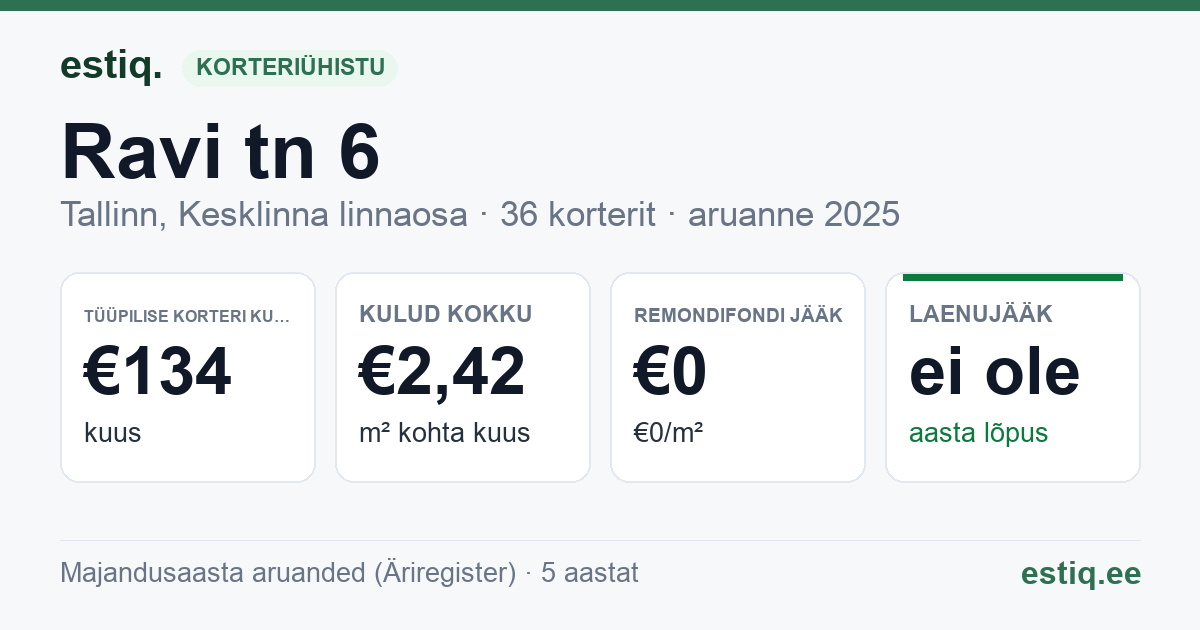 Tallinn, Ravi tn 6 korteriühistu: põhinäitajad 2025 — tüüpiline korter €134 kuus