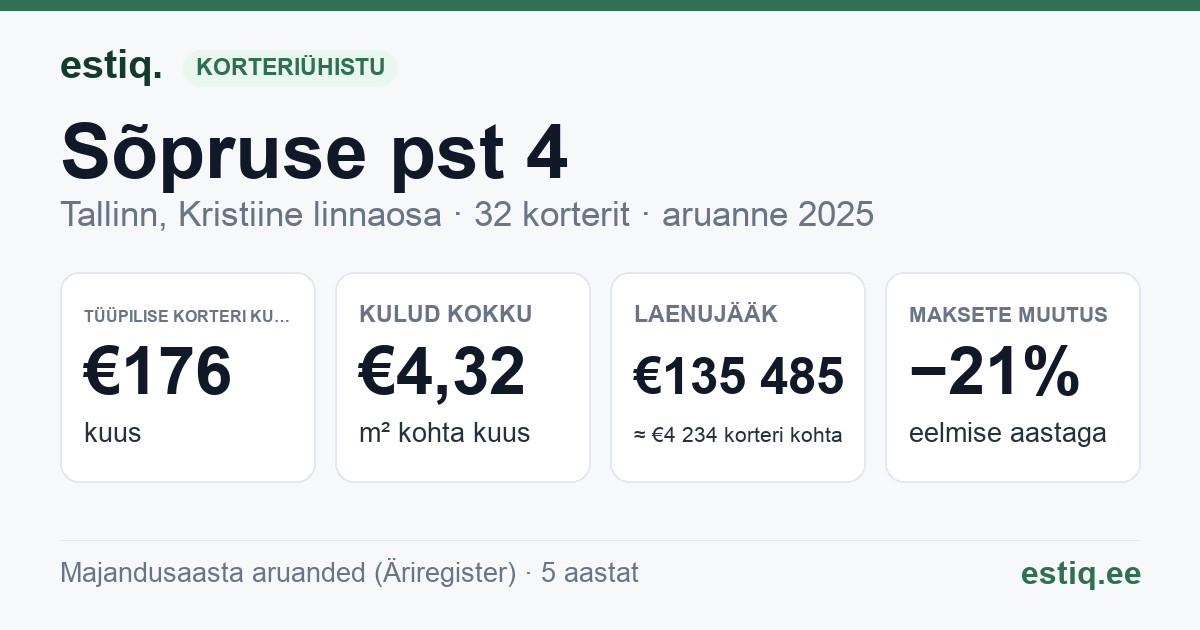 Tallinn, Sõpruse pst 4 korteriühistu: põhinäitajad 2025 — tüüpiline korter €176 kuus
