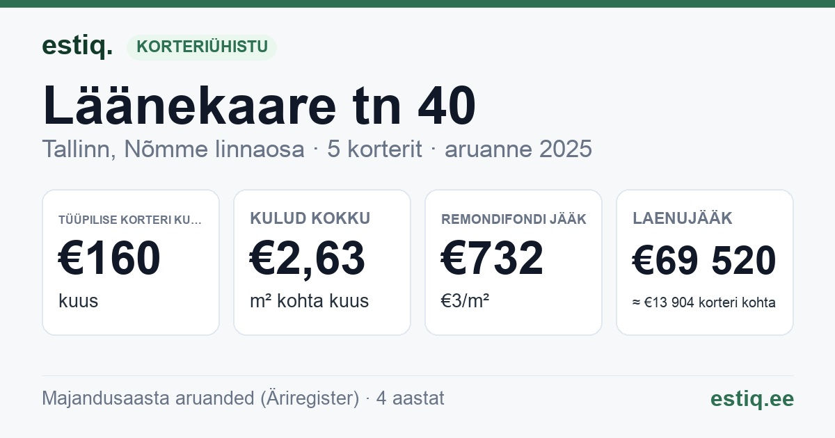Tallinn, Läänekaare tn 40 korteriühistu: põhinäitajad 2025 — tüüpiline korter €160 kuus