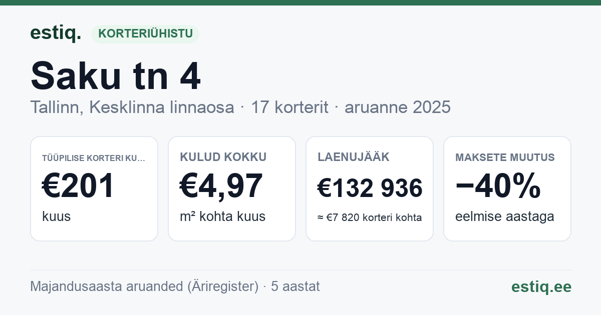 Tallinn, Saku tn 4 korteriühistu: põhinäitajad 2025 — tüüpiline korter €201 kuus