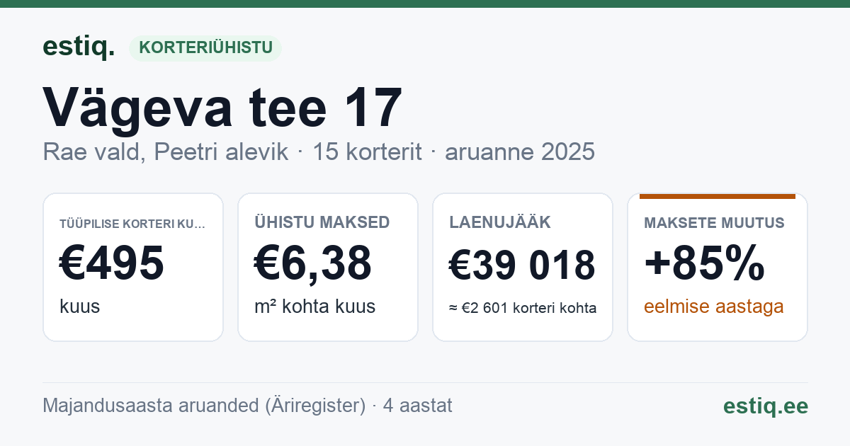Rae vald, Peetri alevik, Vägeva tee 17 korteriühistu: põhinäitajad 2025 — tüüpiline korter €495 kuus