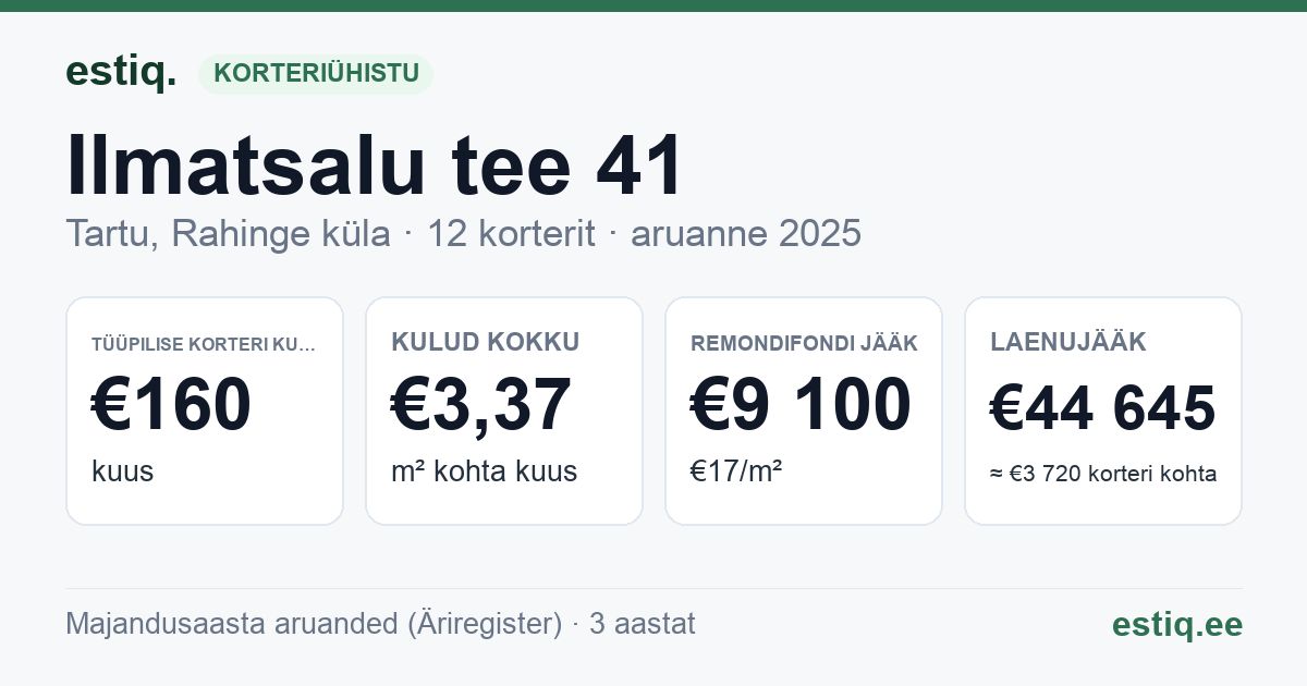 Tartu linn, Rahinge küla, Ilmatsalu tee 41 korteriühistu: põhinäitajad 2025 — tüüpiline korter €160 kuus