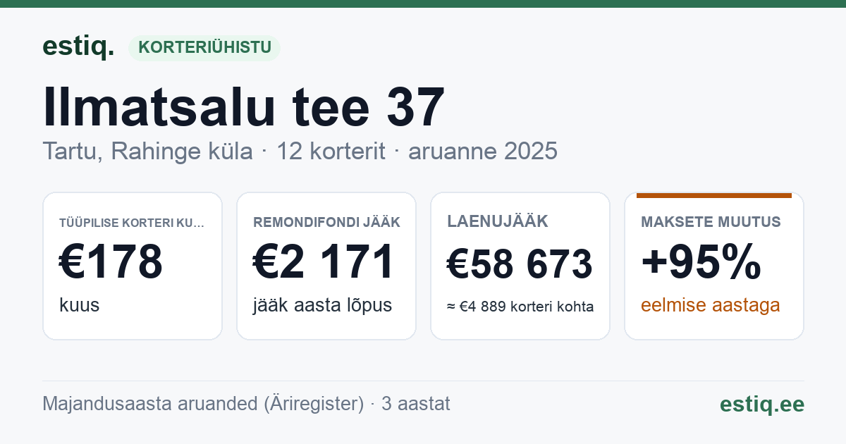 Tartu linn, Rahinge küla, Ilmatsalu tee 37, Uue-Madi tee T1 korteriühistu: põhinäitajad 2025 — tüüpiline korter €178 kuus