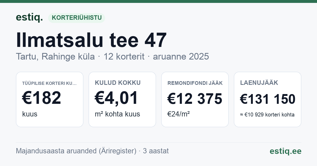 Tartu linn, Rahinge küla, Ilmatsalu tee 47 korteriühistu: põhinäitajad 2025 — tüüpiline korter €182 kuus