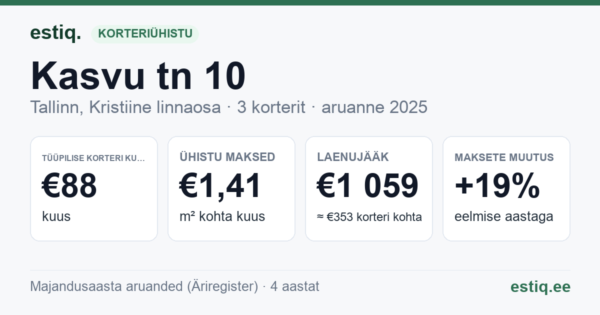 Tallinn, Kasvu tn 10 korteriühistu: põhinäitajad 2025 — tüüpiline korter €88 kuus