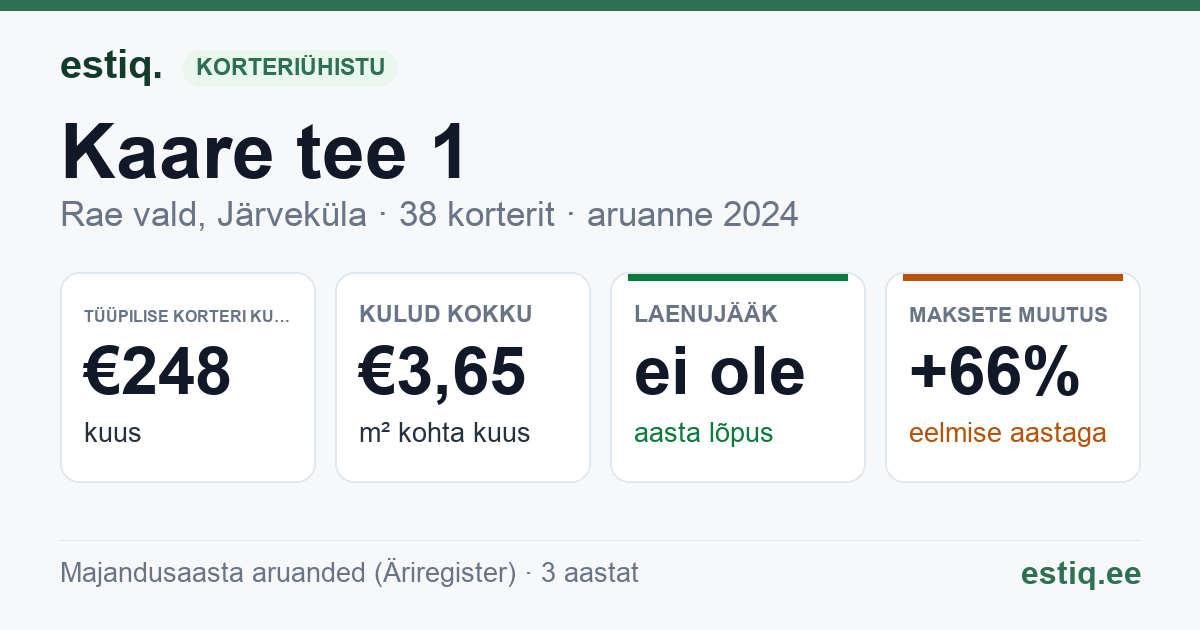 Rae vald, Järveküla, Kaare tee 1 korteriühistu: põhinäitajad 2024 — tüüpiline korter €248 kuus