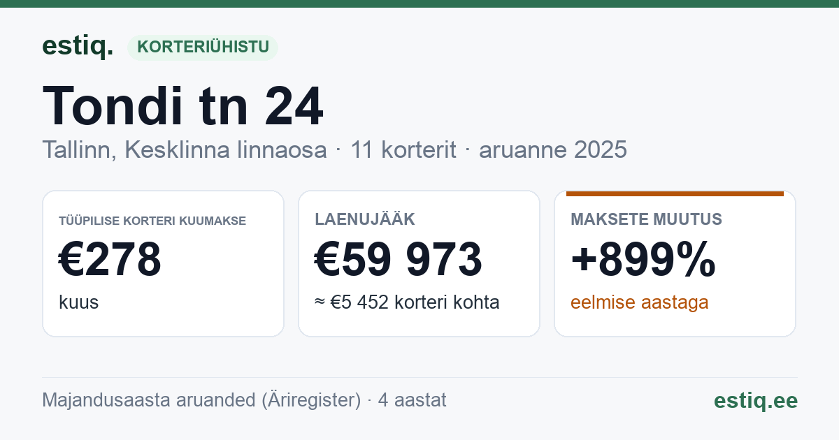 Tallinn, Tondi tn 24 korteriühistu: põhinäitajad 2025 — tüüpiline korter €278 kuus