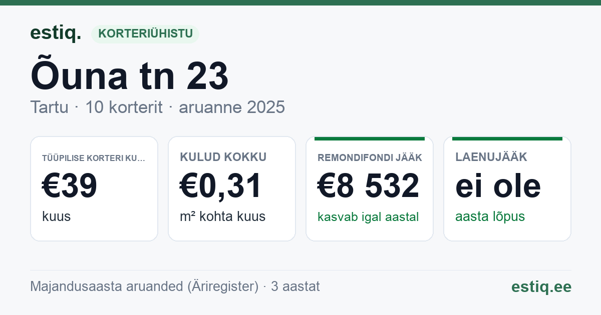 Tartu linn, Õuna tn 23 korteriühistu: põhinäitajad 2025 — tüüpiline korter €39 kuus