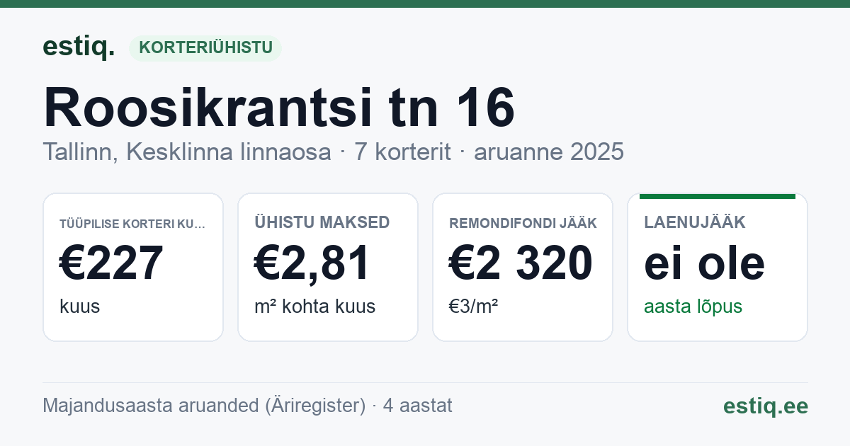 Tallinn, Roosikrantsi tn 16 korteriühistu: põhinäitajad 2025 — tüüpiline korter €227 kuus