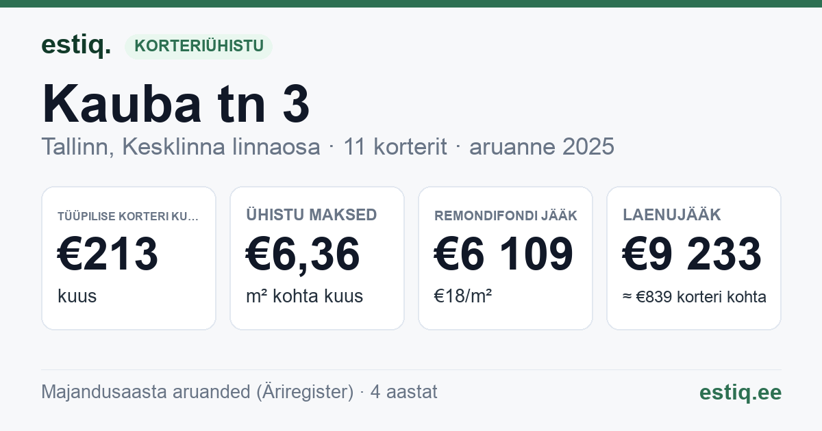 Tallinn, Kauba tn 3 korteriühistu: põhinäitajad 2025 — tüüpiline korter €213 kuus