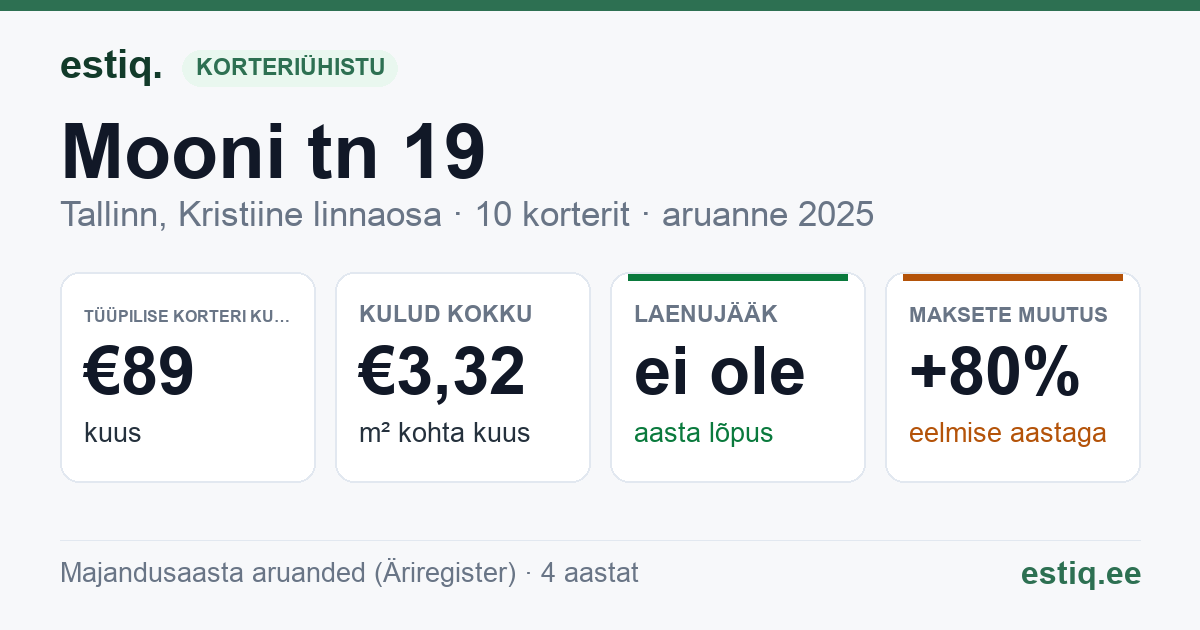 Tallinn, Mooni tn 19 korteriühistu: põhinäitajad 2025 — tüüpiline korter €89 kuus
