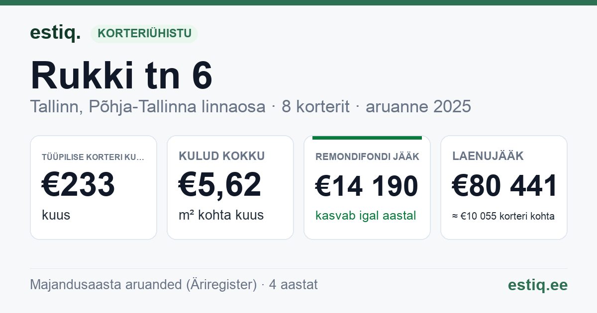 Tallinn, Rukki tn 6 korteriühistu: põhinäitajad 2025 — tüüpiline korter €233 kuus