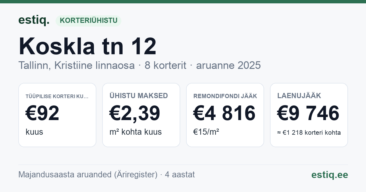 Tallinn, Koskla tn 12 korteriühistu: põhinäitajad 2025 — tüüpiline korter €92 kuus