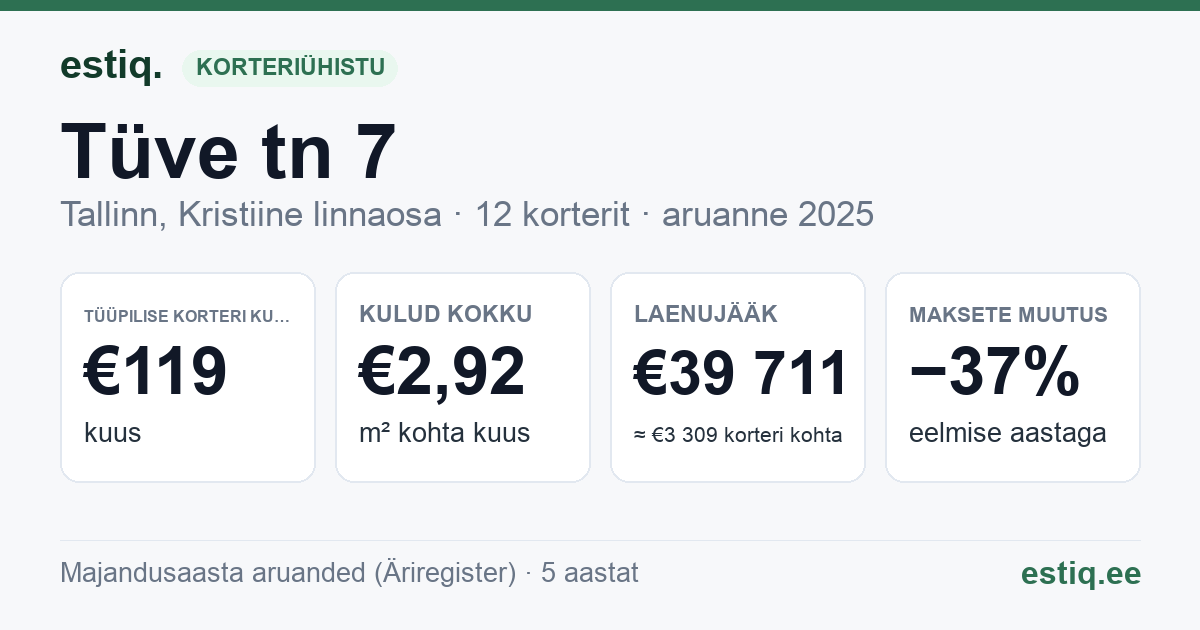 Tallinn, Tüve tn 7 korteriühistu: põhinäitajad 2025 — tüüpiline korter €119 kuus