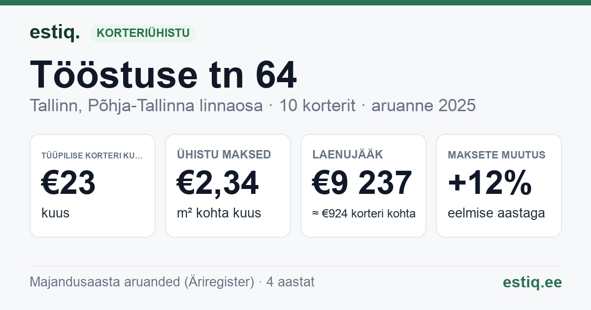Tallinn, Tööstuse tn 64 korteriühistu: põhinäitajad 2025 — tüüpiline korter €23 kuus