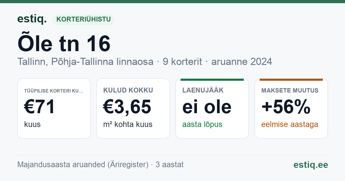 Tallinn, Õle tn 16 korteriühistu: põhinäitajad 2024 — tüüpiline korter €71 kuus