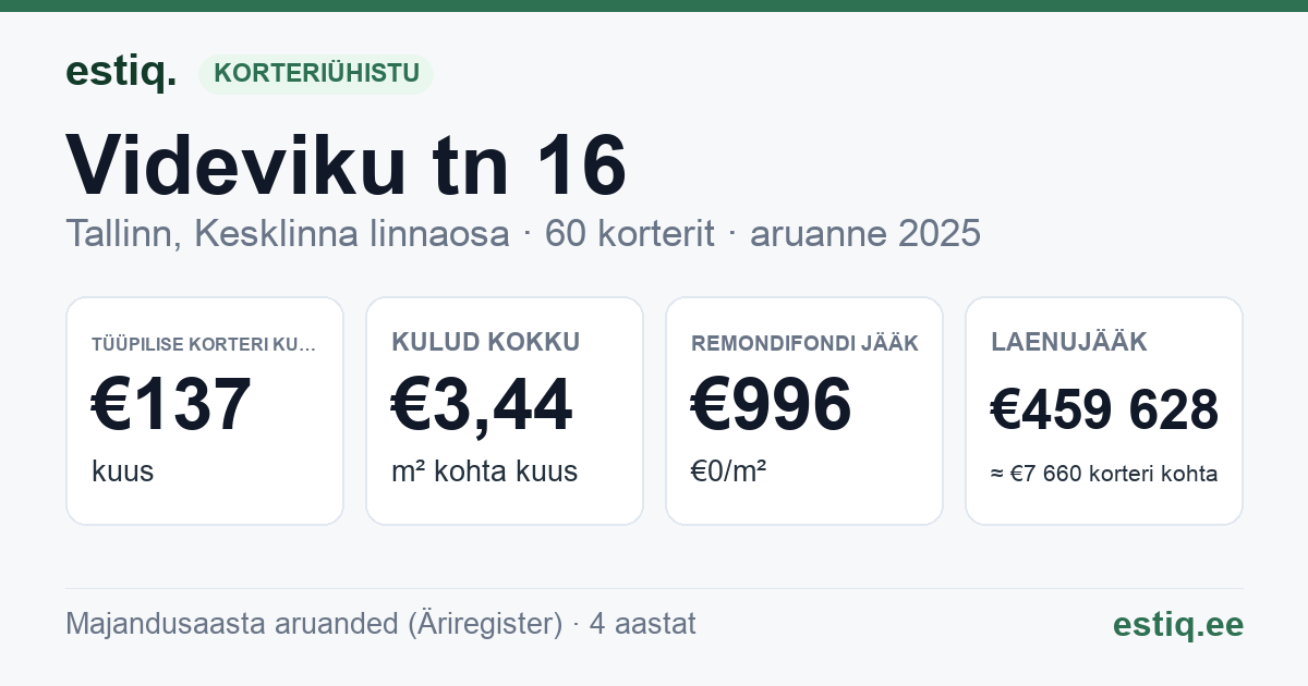 Tallinn, Videviku tn 16 korteriühistu: põhinäitajad 2025 — tüüpiline korter €137 kuus