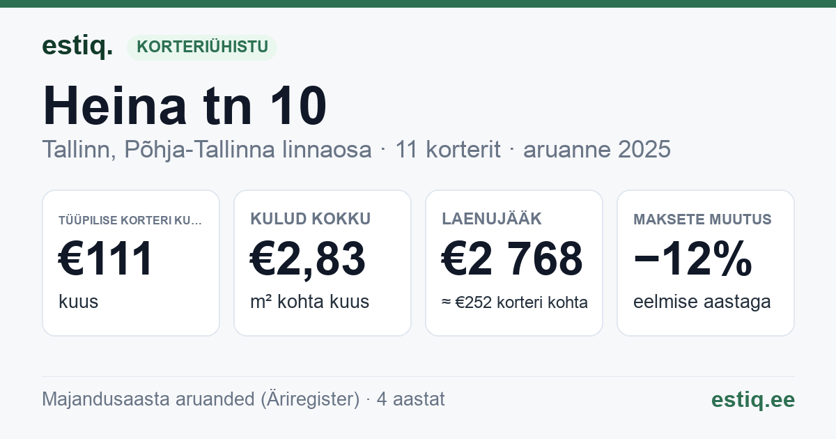 Tallinn, Heina tn 10 korteriühistu: põhinäitajad 2025 — tüüpiline korter €111 kuus