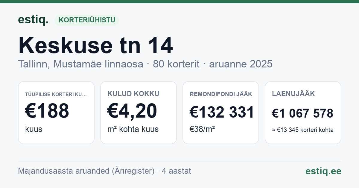 Tallinn, Keskuse tn 14 korteriühistu: põhinäitajad 2025 — tüüpiline korter €188 kuus