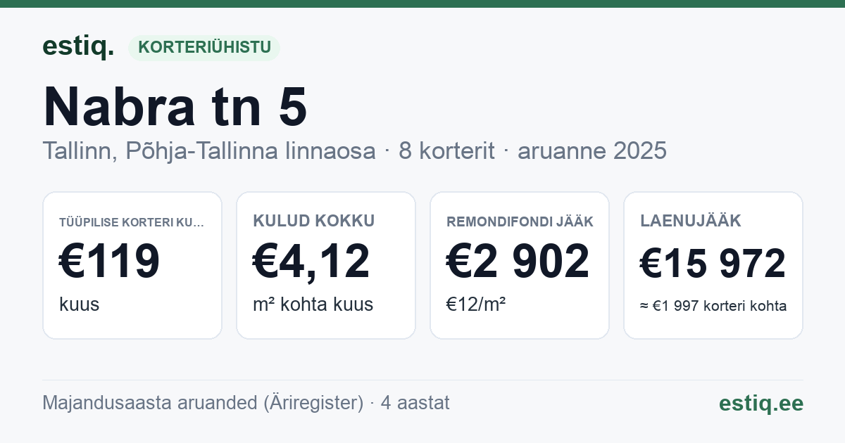 Tallinn, Nabra tn 5 korteriühistu: põhinäitajad 2025 — tüüpiline korter €119 kuus