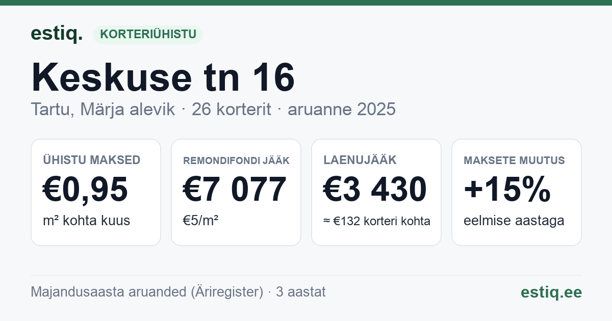 Tartu linn, Märja alevik, Keskuse tn 16 korteriühistu: põhinäitajad 2025