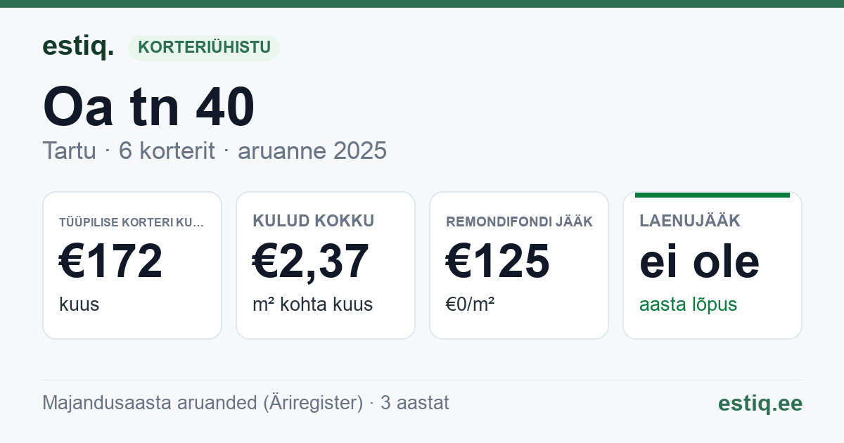 Tartu linn, Oa tn 40 korteriühistu: põhinäitajad 2025 — tüüpiline korter €172 kuus