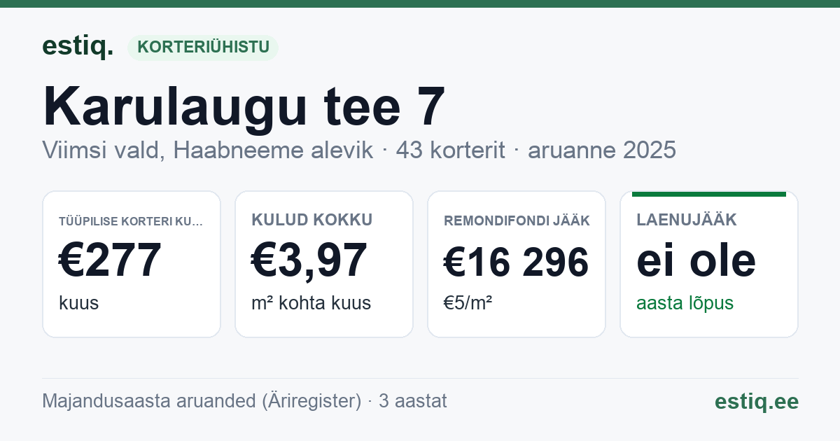 Viimsi vald, Haabneeme alevik, Karulaugu tee 7 korteriühistu: põhinäitajad 2025 — tüüpiline korter €277 kuus