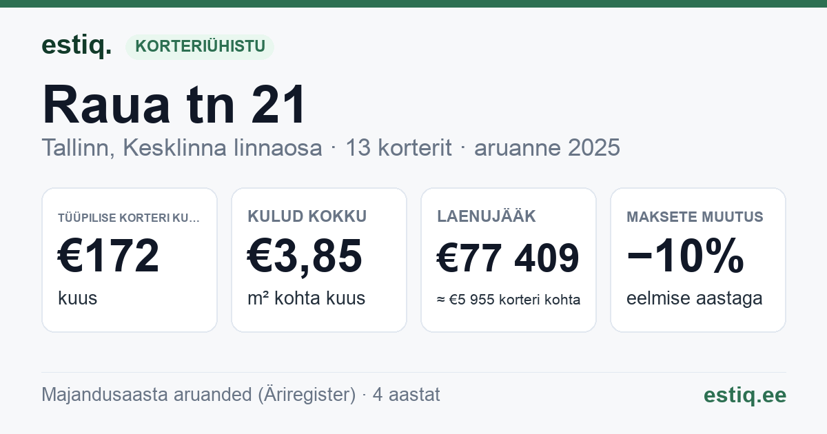 Tallinn, Raua tn 21 korteriühistu: põhinäitajad 2025 — tüüpiline korter €172 kuus