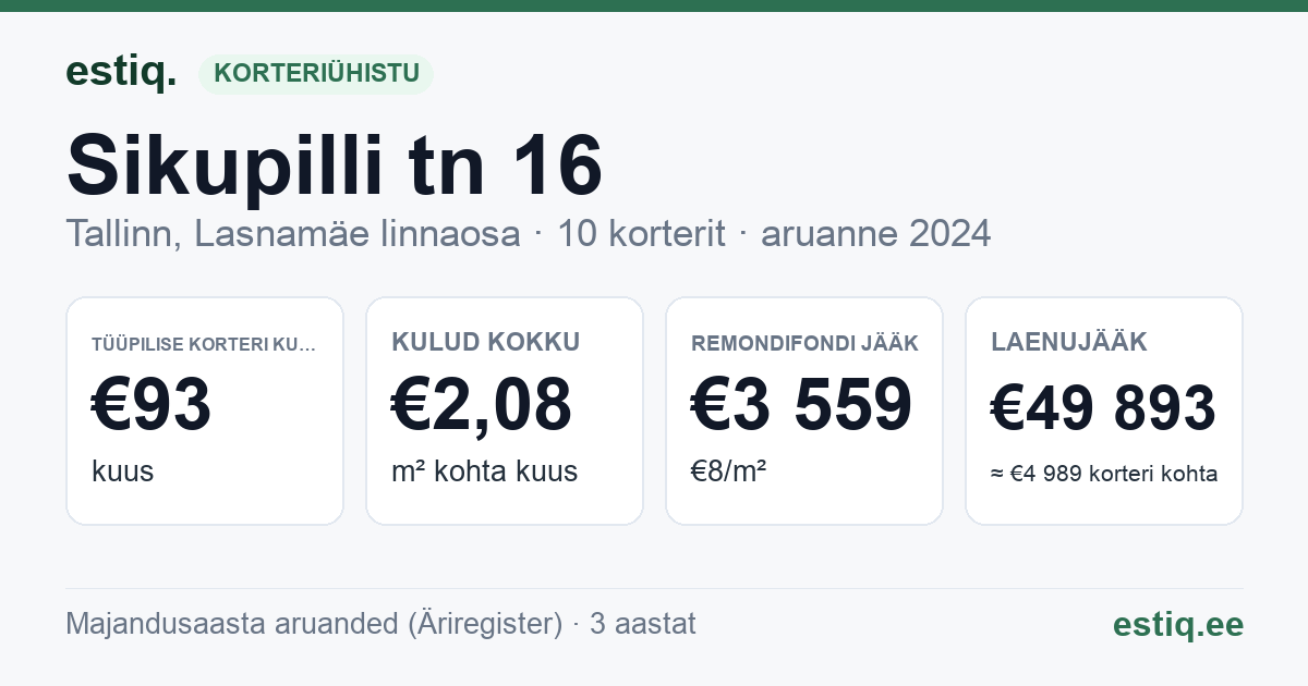 Tallinn, Sikupilli tn 16 korteriühistu: põhinäitajad 2024 — tüüpiline korter €93 kuus