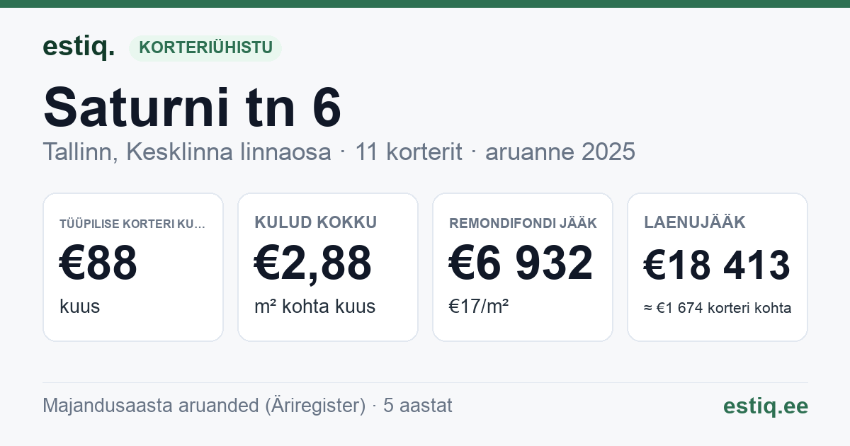 Tallinn, Saturni tn 6 korteriühistu: põhinäitajad 2025 — tüüpiline korter €88 kuus