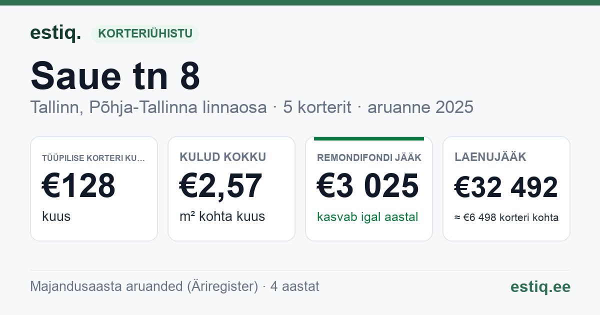 Tallinn, Saue tn 8 korteriühistu: põhinäitajad 2025 — tüüpiline korter €128 kuus