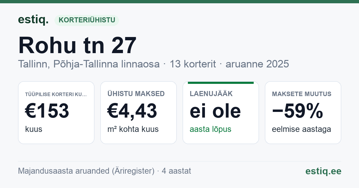 Tallinn, Rohu tn 27 // 27a korteriühistu: põhinäitajad 2025 — tüüpiline korter €153 kuus