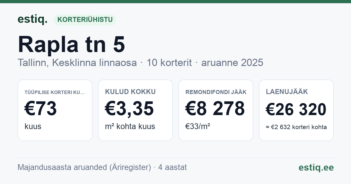Tallinn, Rapla tn 5 korteriühistu: põhinäitajad 2025 — tüüpiline korter €73 kuus