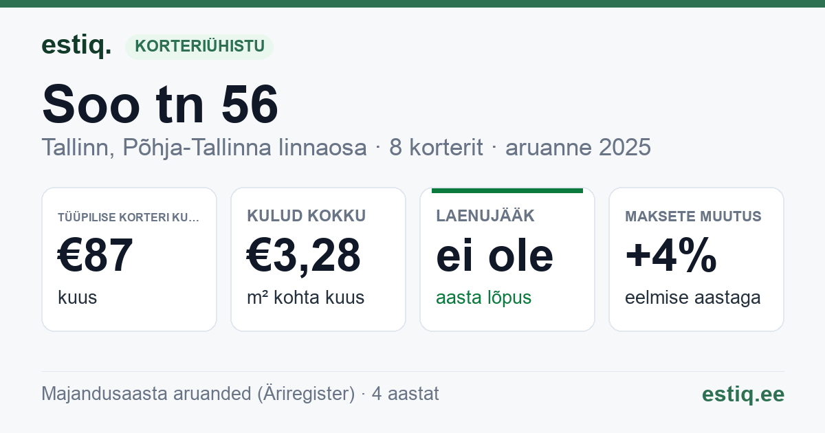 Tallinn, Soo tn 56 korteriühistu: põhinäitajad 2025 — tüüpiline korter €87 kuus