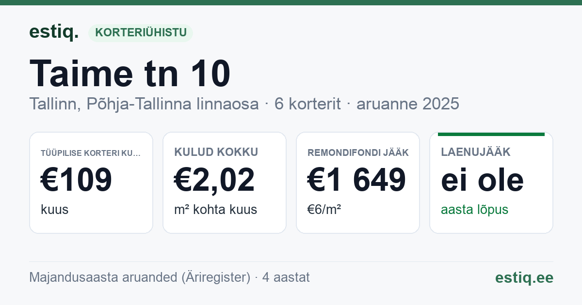 Tallinn, Taime tn 10 korteriühistu: põhinäitajad 2025 — tüüpiline korter €109 kuus