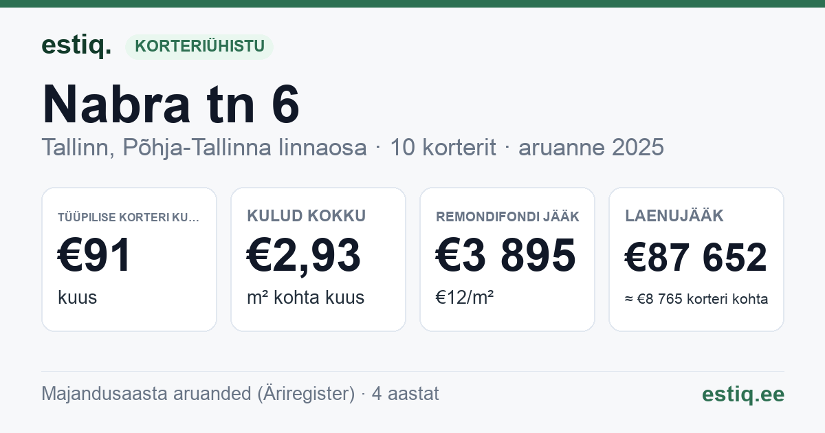 Tallinn, Nabra tn 6 korteriühistu: põhinäitajad 2025 — tüüpiline korter €91 kuus