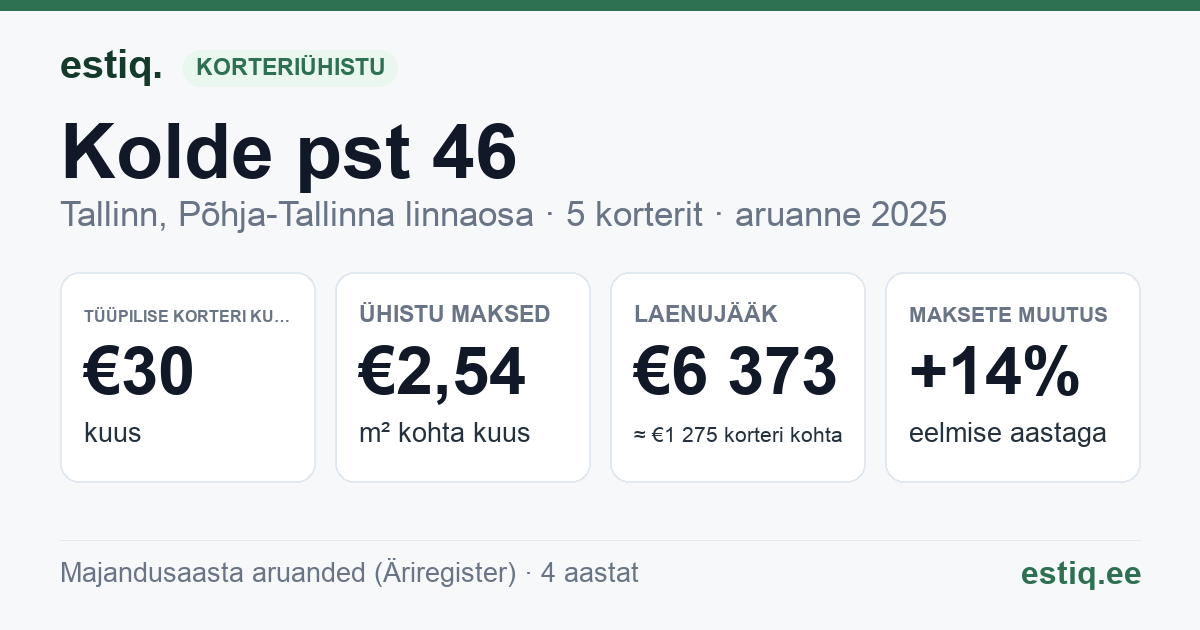 Tallinn, Kolde pst 46 korteriühistu: põhinäitajad 2025 — tüüpiline korter €30 kuus