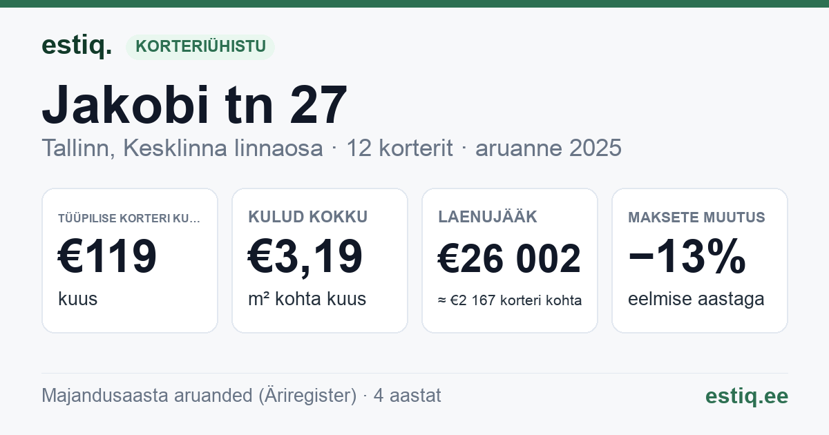 Tallinn, Jakobi tn 27 korteriühistu: põhinäitajad 2025 — tüüpiline korter €119 kuus