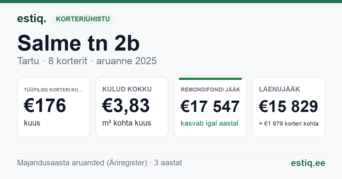 Tartu linn, Salme tn 2b // 2c korteriühistu: põhinäitajad 2025 — tüüpiline korter €176 kuus