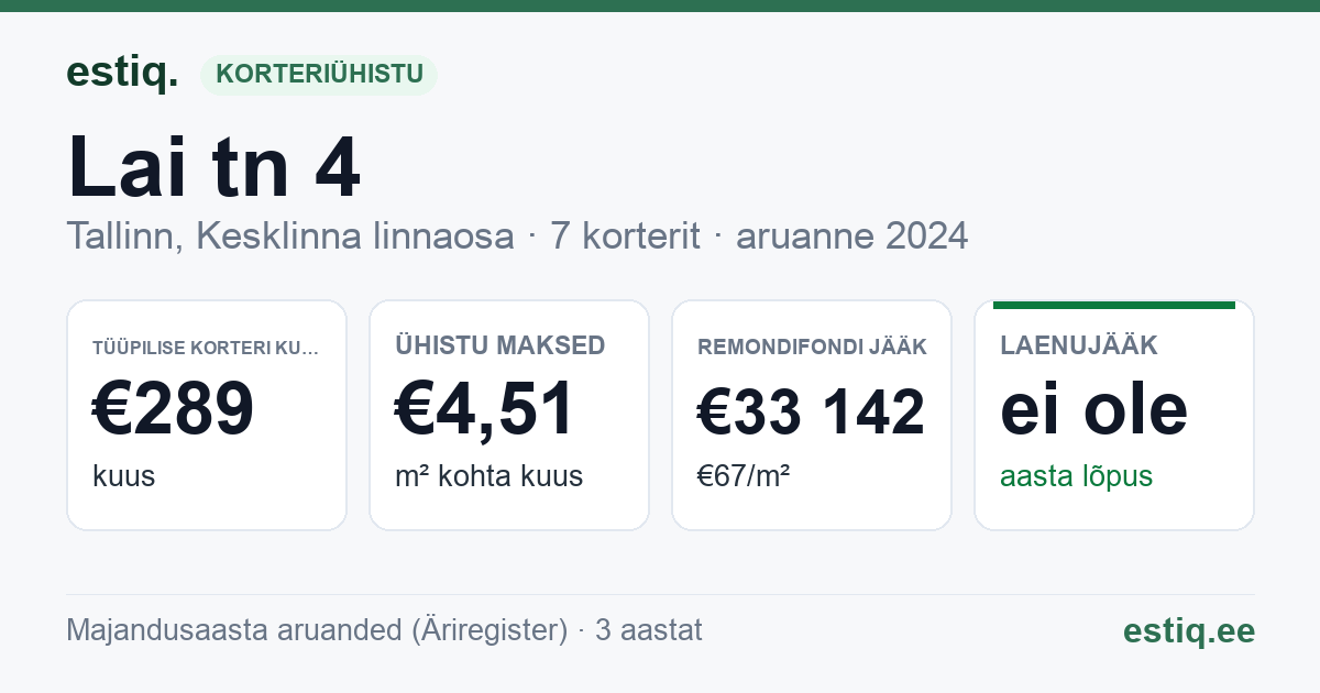Tallinn, Lai tn 4 // Pikk tn 5 korteriühistu: põhinäitajad 2024 — tüüpiline korter €289 kuus