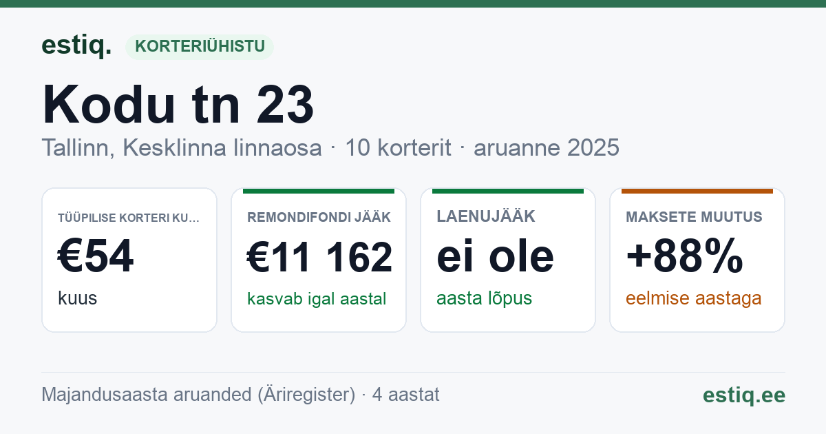 Tallinn, Kodu tn 23 // Õilme tn 9 korteriühistu: põhinäitajad 2025 — tüüpiline korter €54 kuus