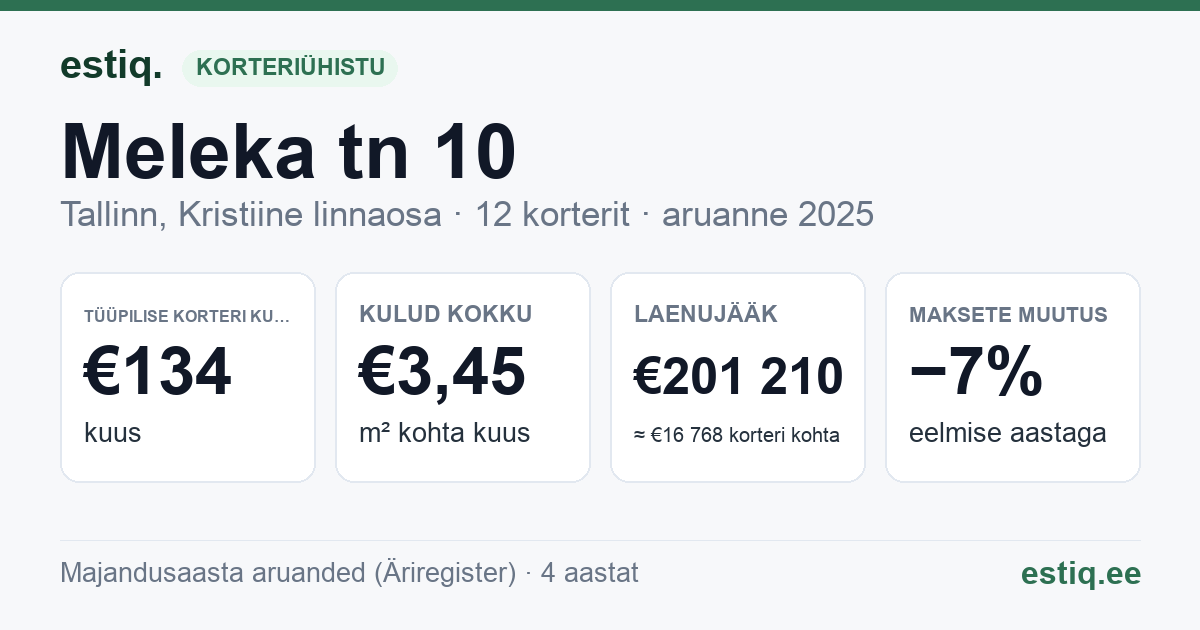 Tallinn, Meleka tn 10 korteriühistu: põhinäitajad 2025 — tüüpiline korter €134 kuus