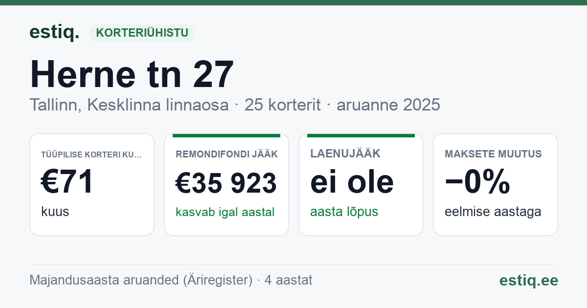 Tallinn, Herne tn 27 korteriühistu: põhinäitajad 2025 — tüüpiline korter €71 kuus