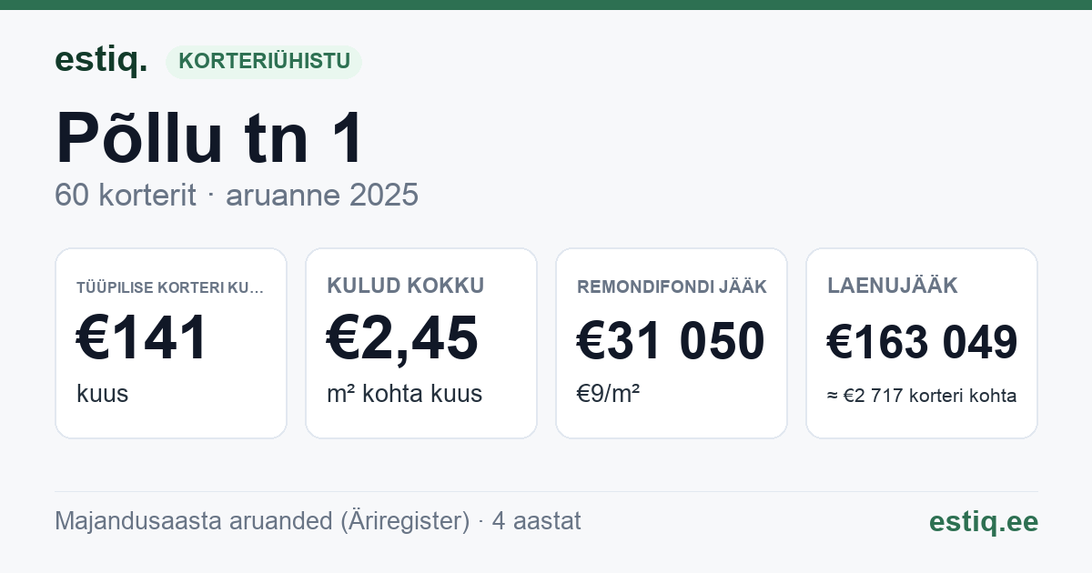Rapla vald, Rapla linn, Põllu tn 1 korteriühistu: põhinäitajad 2025 — tüüpiline korter €141 kuus